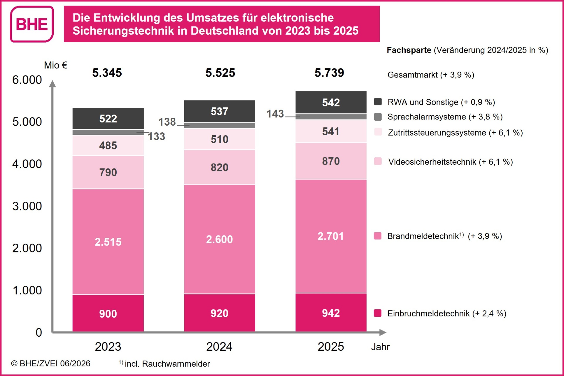 Solider Aufwärtstrend im Markt für elektronische Sicherheitstechnik